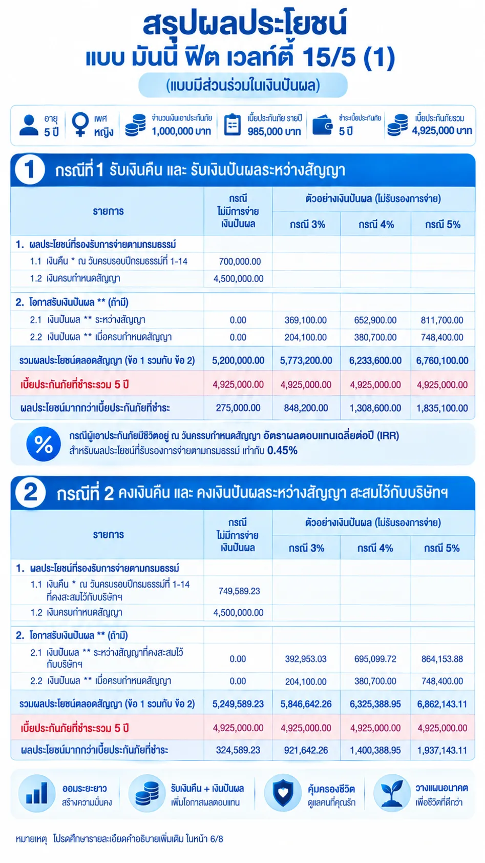 มันนี่ ฟิต เวลท์ตี้ 15:5 (1) (แบบมีส่วนร่วมในเงินปันผล) [EN64]-1